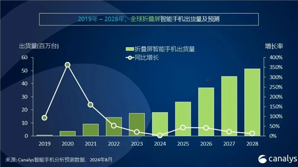 2024年智能手机市场大爆发！全球出货量预计突破12亿台：同比增长5%  第4张