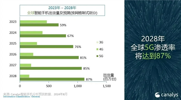 2024年智能手机市场大爆发！全球出货量预计突破12亿台：同比增长5%  第5张