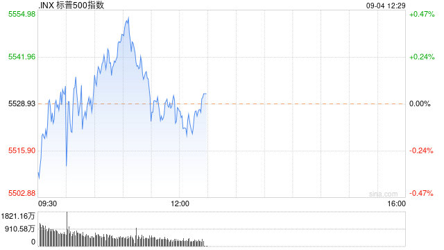 午盘：美股基本持平 非农数据公布前市场情绪谨慎