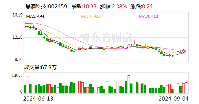 晶澳科技：公司可转债目前不存在不能兑付风险