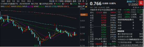 券商并购进展高频来袭！国联证券全天领涨，券商ETF（512000）顽强收平，盘中溢价频现