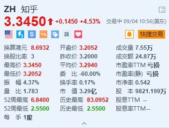 知乎涨超4.5% 上线全新商业合作模式“优选带货”