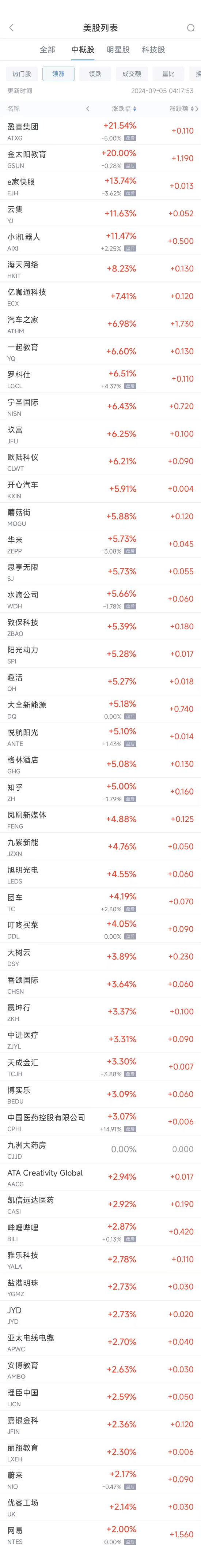 周三热门中概股涨跌不一 蔚来涨2.2%，拼多多跌5.1%  第1张