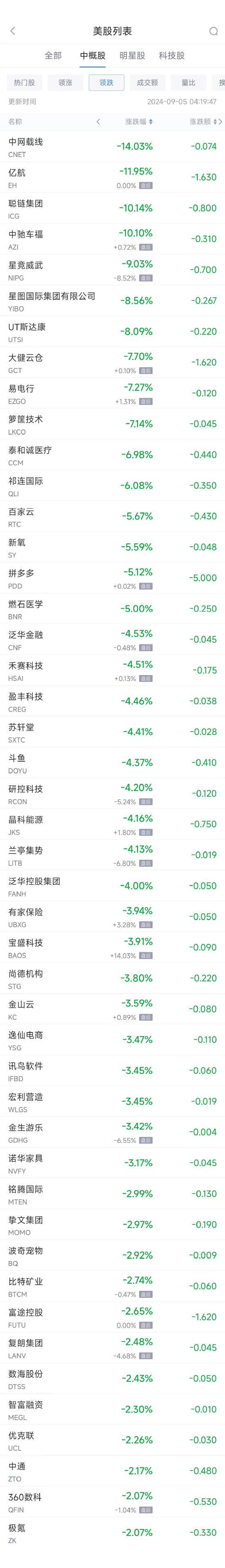 周三热门中概股涨跌不一 蔚来涨2.2%，拼多多跌5.1%  第2张