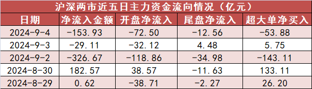 【4日资金路线图】电子板块净流出逾77亿元居首 龙虎榜机构抢筹多股