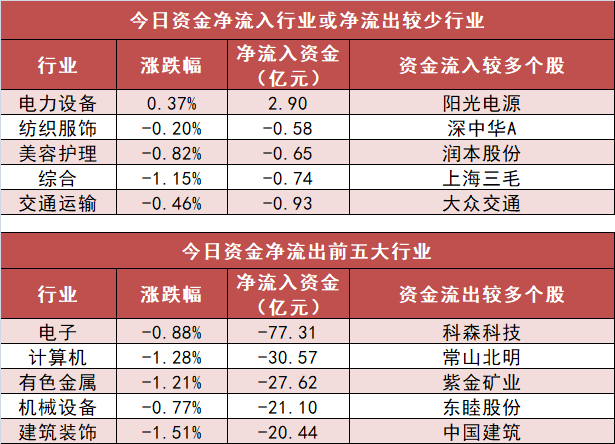 【4日资金路线图】电子板块净流出逾77亿元居首 龙虎榜机构抢筹多股