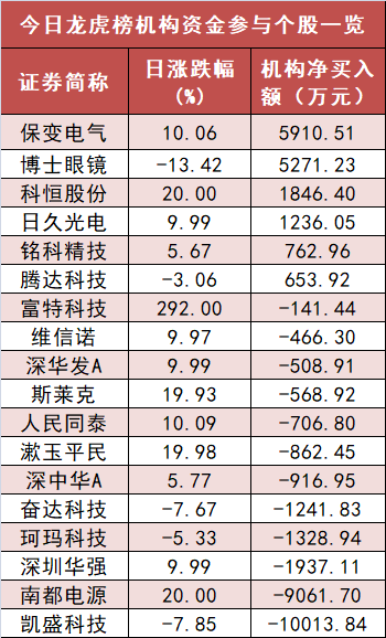 【4日资金路线图】电子板块净流出逾77亿元居首 龙虎榜机构抢筹多股