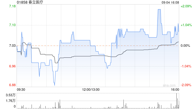 春立医疗公布累计回购27.2万股A股  第1张