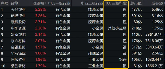 锂矿股领涨，有色金属奋力上冲！天齐锂业涨超5%，有色龙头ETF（159876）盘中上探1．4%  第2张