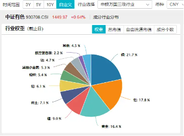 锂矿股领涨，有色金属奋力上冲！天齐锂业涨超5%，有色龙头ETF（159876）盘中上探1．4%