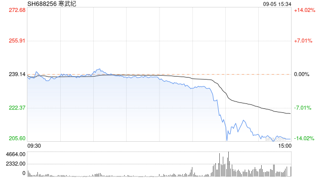 寒武纪短线跳水跌超8% 成交额超13亿元