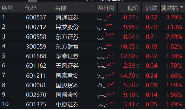 国信证券复牌意外领跌，市场为啥不买账了？券商ETF（512000）尾盘放量拉涨，日线3连阳  第1张