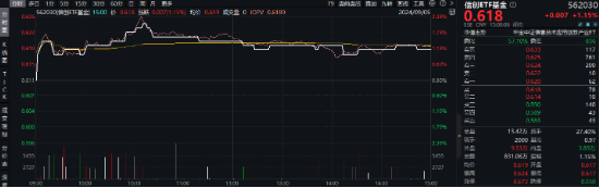 尾盘翻红 沪指终结三连跌！淘宝微信打通，移动支付爆火，金融科技ETF（159851）、信创ETF基金涨势喜人！  第6张