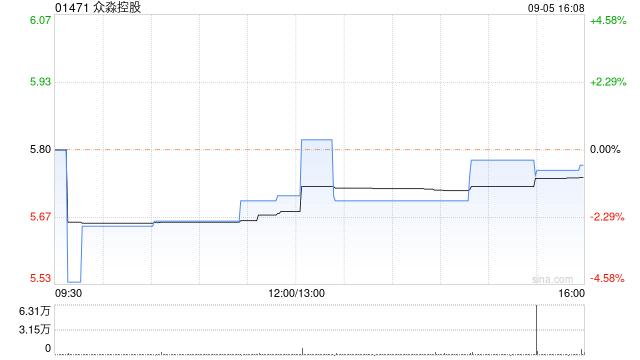 众淼控股：价格稳定期间结束 超额配股权失效  第1张