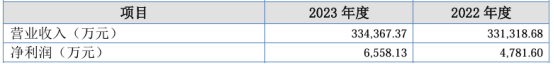洪波股份将在新三板挂牌公开转让 2023年营收33.44亿