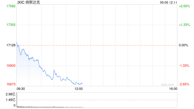 午盘：美股走低科技股领跌 纳指下跌2.5%  第1张