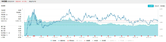 高股息顽强护盘！大金融逆市上扬，价值ETF（510030）盘中上探0.71%！机构：高股息红利策略或仍具吸引力