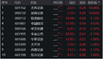 “超级航母”呼之欲出，多股接力涨停，券商ETF(512000)冲高回落，基金经理：短期交易行为不改估值修复趋势  第2张