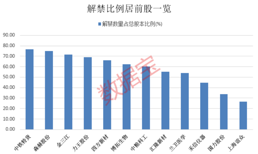 下周解禁市值居前股出炉 券商龙头居首  第1张