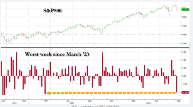 美股大跌、风险资产大跌！8月重演？这次或许更糟  第1张