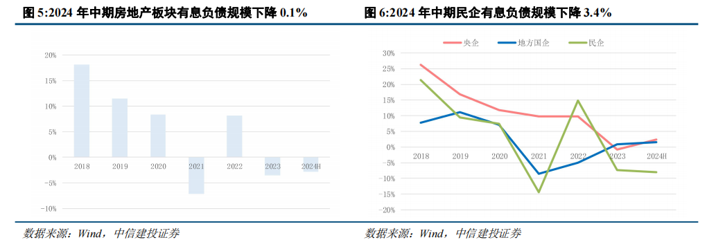 中信建投：当前房地产行业尚处调整之中 穿越周期能力尤为重要  第3张