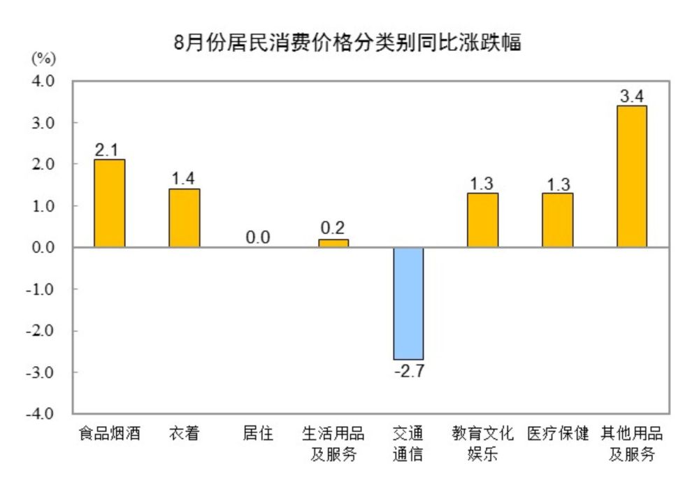 国家统计局：2024年8月份居民消费价格同比上涨0.6%  第2张