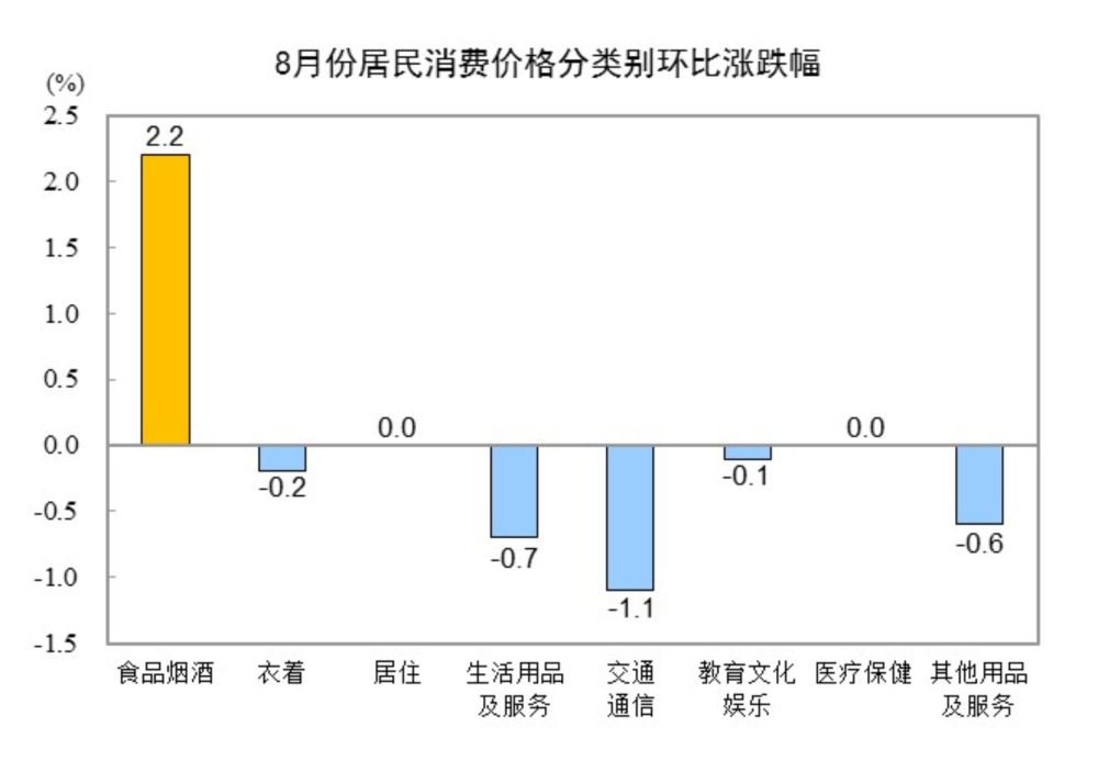 国家统计局：2024年8月份居民消费价格同比上涨0.6%  第3张