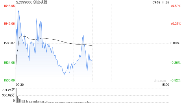 午评：沪指半日跌0.92% 国企改革概念盘中走强