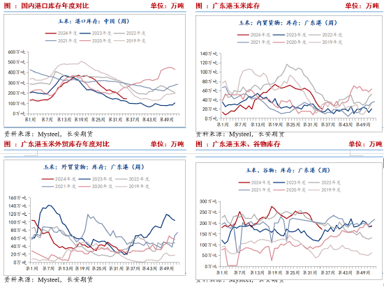 长安期货刘琳：阶段性供需宽松 短期价格或表现弱势  第3张