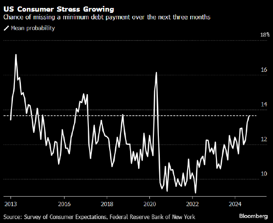美国消费者通胀预期趋稳 逾期还款担忧加剧