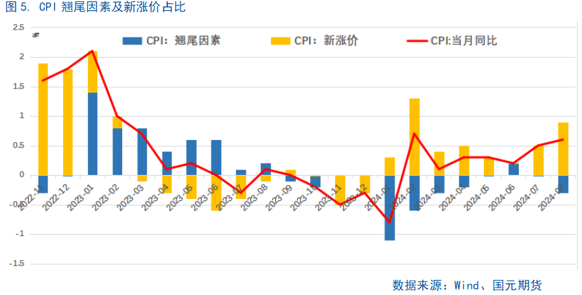 【8月通胀数据】CPI继续温和回升，仍需政策支持