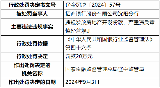 招行沈阳分行被罚20万元：因违规发放房地产开发贷款、严重违反审慎经营规则  第1张