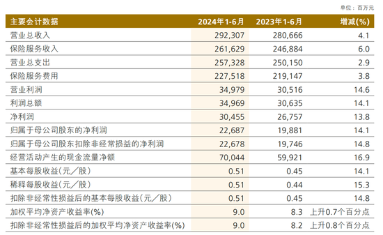 寿险净利大增 财险增收不增利 中国人保上半年业绩为何分化？