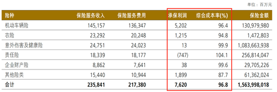 寿险净利大增 财险增收不增利 中国人保上半年业绩为何分化？  第4张