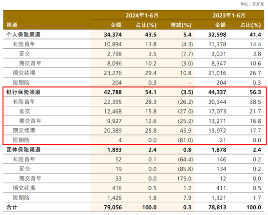 寿险净利大增 财险增收不增利 中国人保上半年业绩为何分化？  第5张