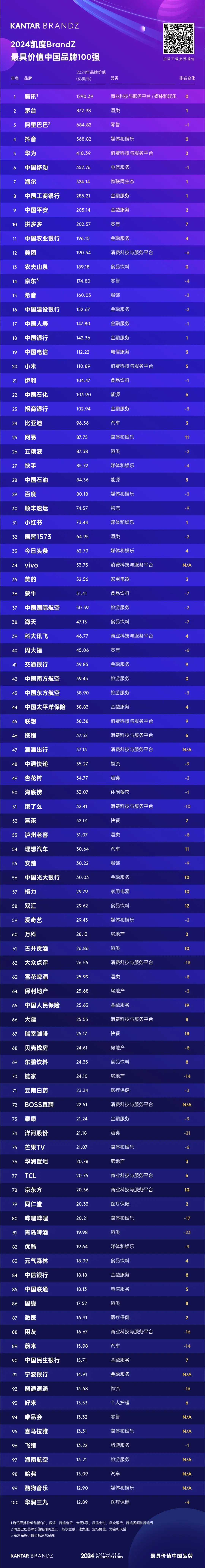 2024年BrandZ最具价值中国品牌100强揭晓：国缘排名第86位，品牌价值17.52亿美元