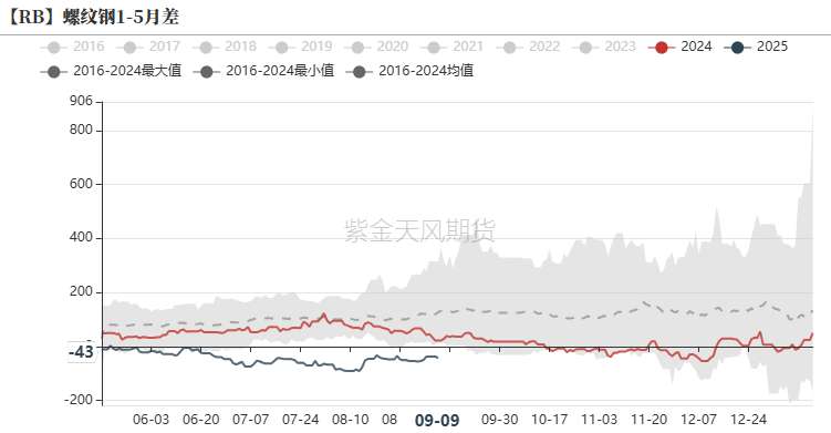 钢材：反弹高度在哪里？  第39张