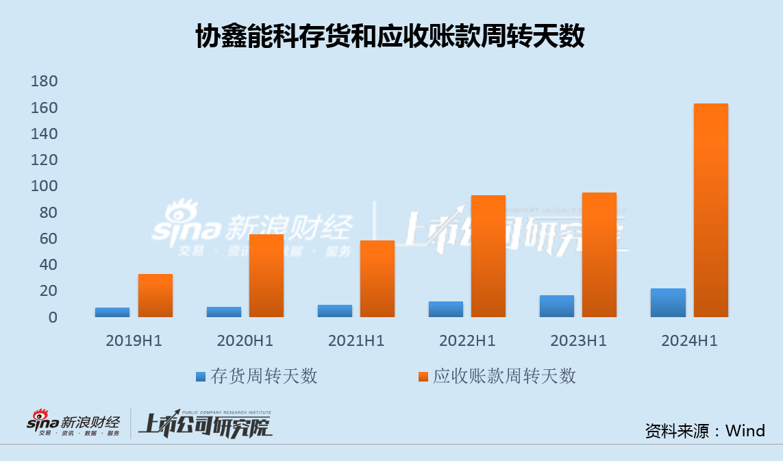 协鑫能科中报收利双降有息负债升至130亿 斥资10亿接盘亏损关联方光伏资产