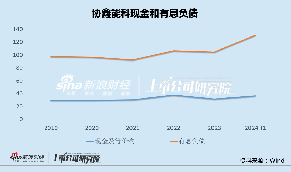 协鑫能科中报收利双降有息负债升至130亿 斥资10亿接盘亏损关联方光伏资产  第3张