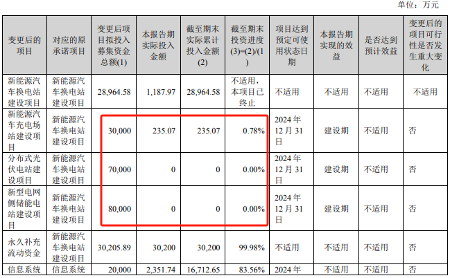 协鑫能科中报收利双降有息负债升至130亿 斥资10亿接盘亏损关联方光伏资产  第4张