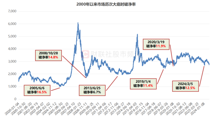 A股破净率15.3%！已至近20年以来高位，个股年内均跌25%  第5张