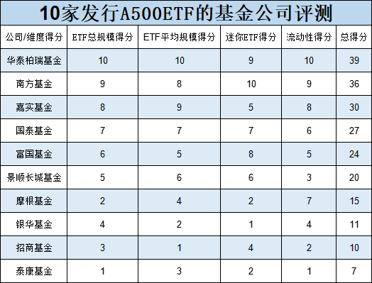 10只中证A500ETF发行买哪个、不买哪个？华泰柏瑞、南方、嘉实值得关注，泰康、招商、银华得分较低（评测）  第6张