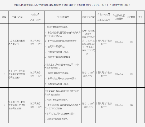 北京高汇通商业管理有限公司被罚没共计2787.350232万元：因违规开展条码支付业务等违法行为  第1张