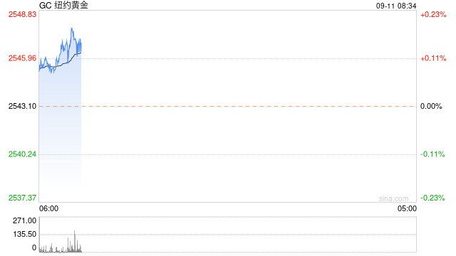 黄金走高 COMEX黄金期货涨0.52%  第2张