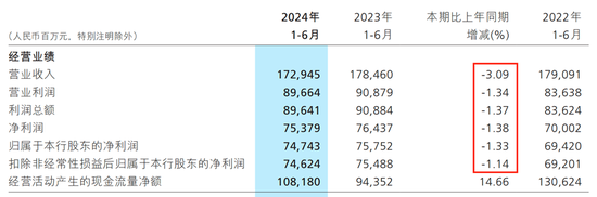 大象难起舞？招商银行中期营收净利双双承压  第1张