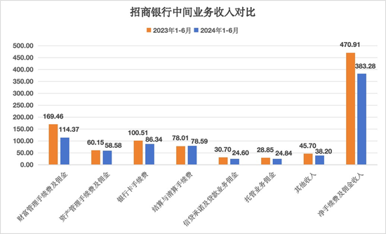 大象难起舞？招商银行中期营收净利双双承压  第3张