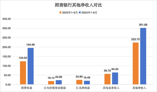 大象难起舞？招商银行中期营收净利双双承压  第4张