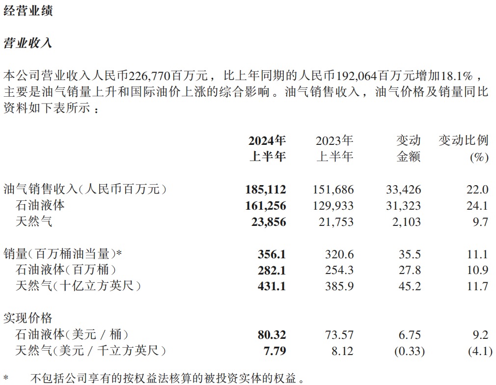 油价大跌拖累中国海油重挫5%，国新投资上半年大举抛售  第1张