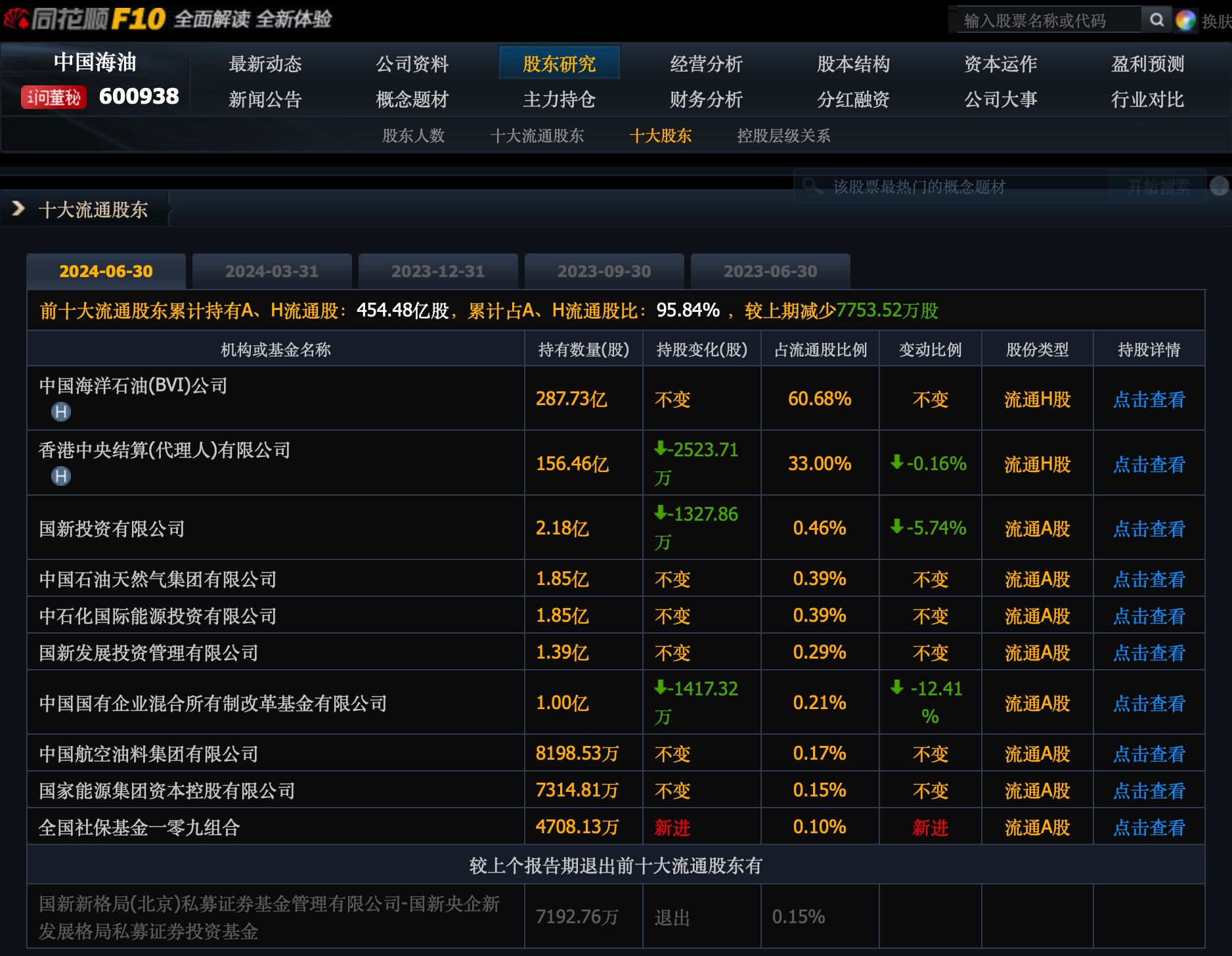 油价大跌拖累中国海油重挫5%，国新投资上半年大举抛售  第2张