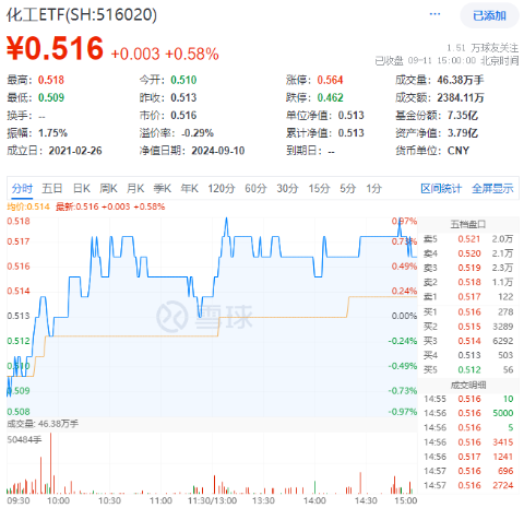 利好频出，锂电逆市大涨！化工板块大举吸金，化工ETF（516020）盘中上探0.97%，终结日线5连阴！  第1张